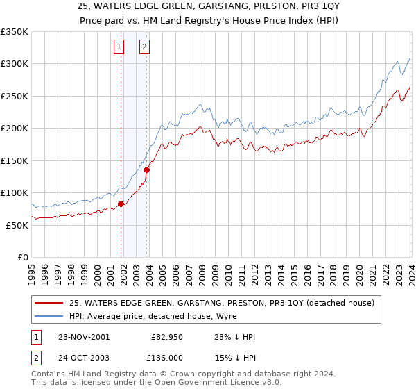 25, WATERS EDGE GREEN, GARSTANG, PRESTON, PR3 1QY: Price paid vs HM Land Registry's House Price Index