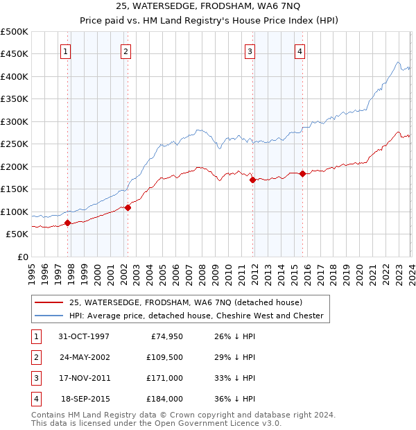 25, WATERSEDGE, FRODSHAM, WA6 7NQ: Price paid vs HM Land Registry's House Price Index