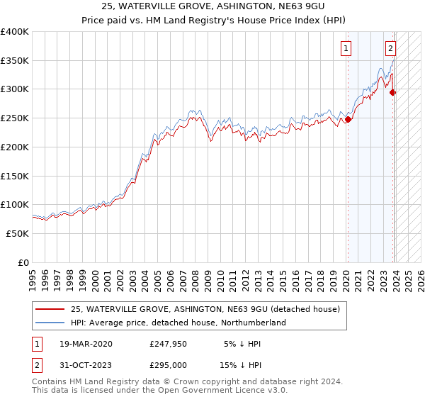 25, WATERVILLE GROVE, ASHINGTON, NE63 9GU: Price paid vs HM Land Registry's House Price Index