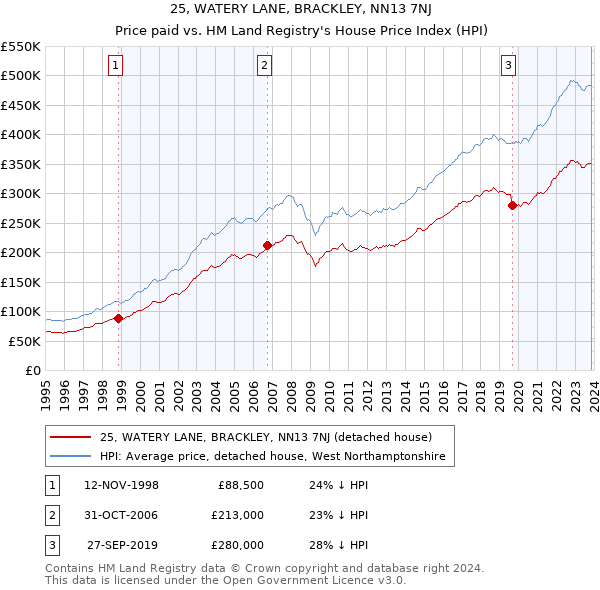 25, WATERY LANE, BRACKLEY, NN13 7NJ: Price paid vs HM Land Registry's House Price Index