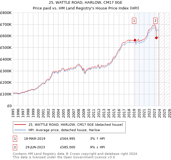 25, WATTLE ROAD, HARLOW, CM17 0GE: Price paid vs HM Land Registry's House Price Index