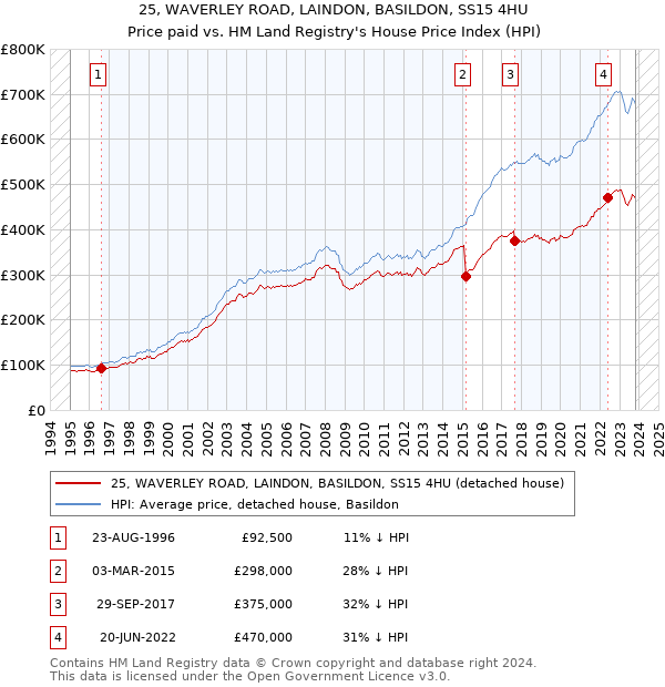 25, WAVERLEY ROAD, LAINDON, BASILDON, SS15 4HU: Price paid vs HM Land Registry's House Price Index