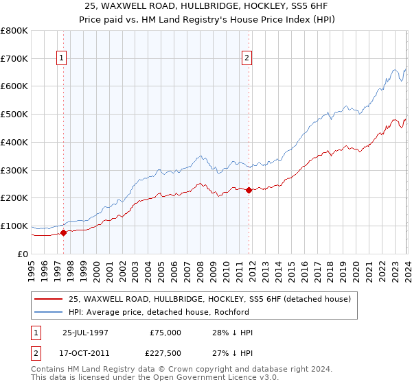 25, WAXWELL ROAD, HULLBRIDGE, HOCKLEY, SS5 6HF: Price paid vs HM Land Registry's House Price Index