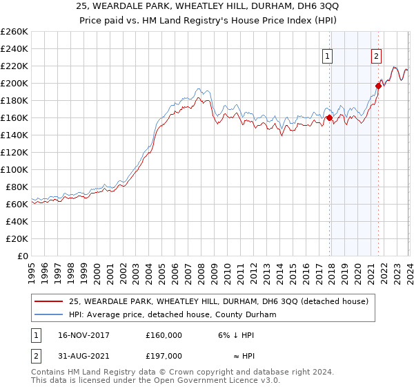 25, WEARDALE PARK, WHEATLEY HILL, DURHAM, DH6 3QQ: Price paid vs HM Land Registry's House Price Index