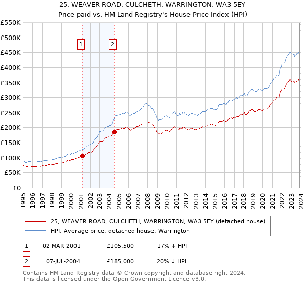 25, WEAVER ROAD, CULCHETH, WARRINGTON, WA3 5EY: Price paid vs HM Land Registry's House Price Index