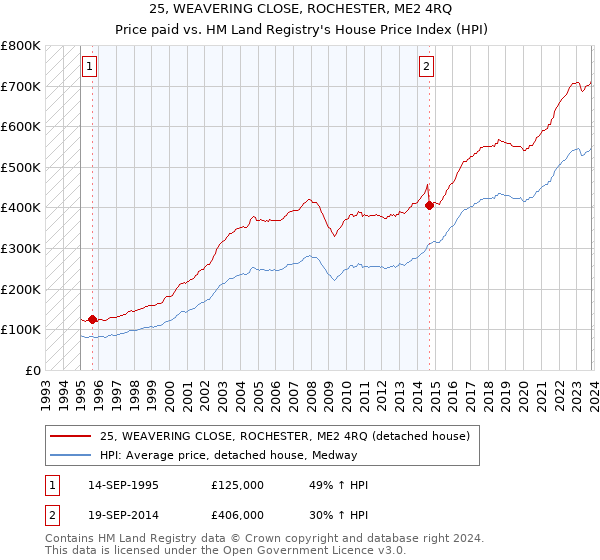 25, WEAVERING CLOSE, ROCHESTER, ME2 4RQ: Price paid vs HM Land Registry's House Price Index