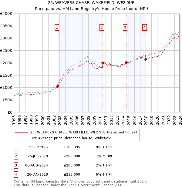 25, WEAVERS CHASE, WAKEFIELD, WF2 9UE: Price paid vs HM Land Registry's House Price Index