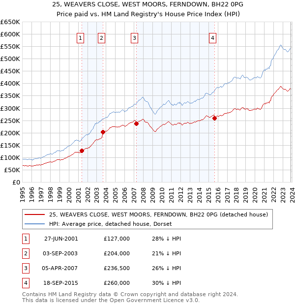 25, WEAVERS CLOSE, WEST MOORS, FERNDOWN, BH22 0PG: Price paid vs HM Land Registry's House Price Index