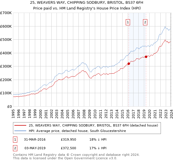 25, WEAVERS WAY, CHIPPING SODBURY, BRISTOL, BS37 6FH: Price paid vs HM Land Registry's House Price Index