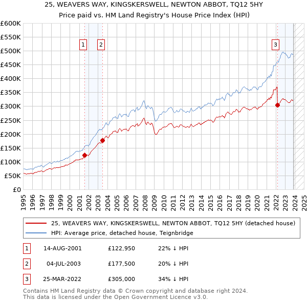 25, WEAVERS WAY, KINGSKERSWELL, NEWTON ABBOT, TQ12 5HY: Price paid vs HM Land Registry's House Price Index