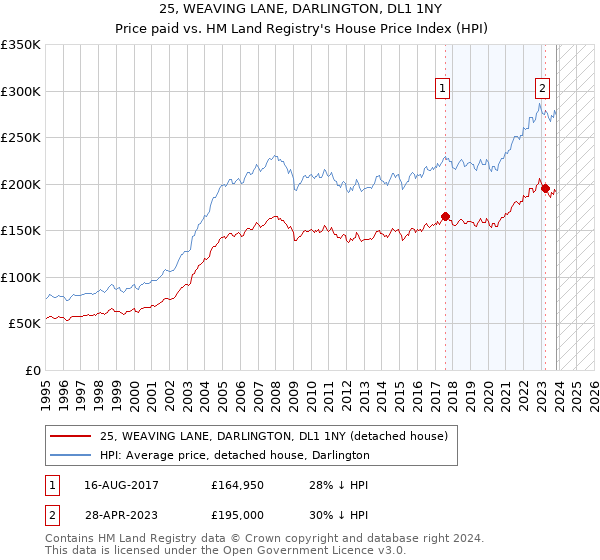 25, WEAVING LANE, DARLINGTON, DL1 1NY: Price paid vs HM Land Registry's House Price Index
