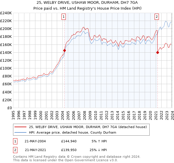 25, WELBY DRIVE, USHAW MOOR, DURHAM, DH7 7GA: Price paid vs HM Land Registry's House Price Index