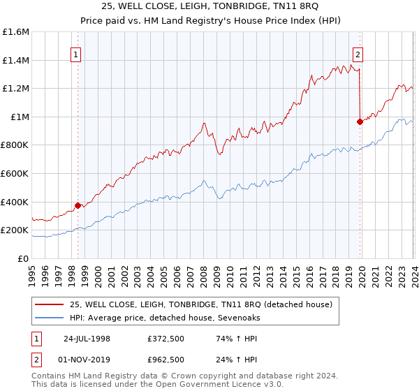 25, WELL CLOSE, LEIGH, TONBRIDGE, TN11 8RQ: Price paid vs HM Land Registry's House Price Index
