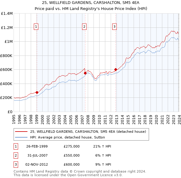 25, WELLFIELD GARDENS, CARSHALTON, SM5 4EA: Price paid vs HM Land Registry's House Price Index