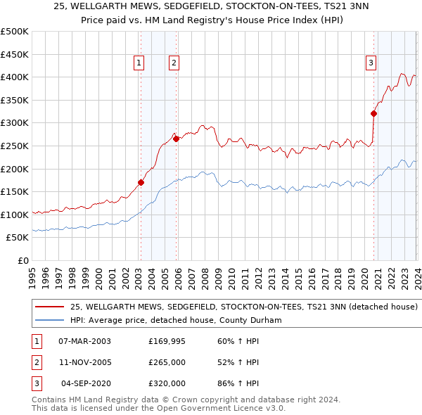 25, WELLGARTH MEWS, SEDGEFIELD, STOCKTON-ON-TEES, TS21 3NN: Price paid vs HM Land Registry's House Price Index
