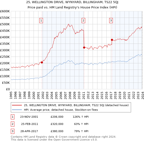 25, WELLINGTON DRIVE, WYNYARD, BILLINGHAM, TS22 5QJ: Price paid vs HM Land Registry's House Price Index