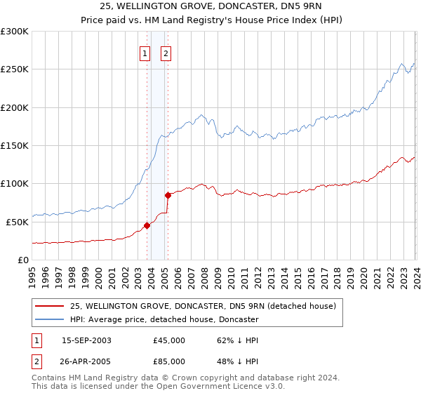 25, WELLINGTON GROVE, DONCASTER, DN5 9RN: Price paid vs HM Land Registry's House Price Index
