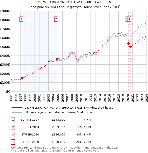 25, WELLINGTON ROAD, ASHFORD, TW15 3RN: Price paid vs HM Land Registry's House Price Index
