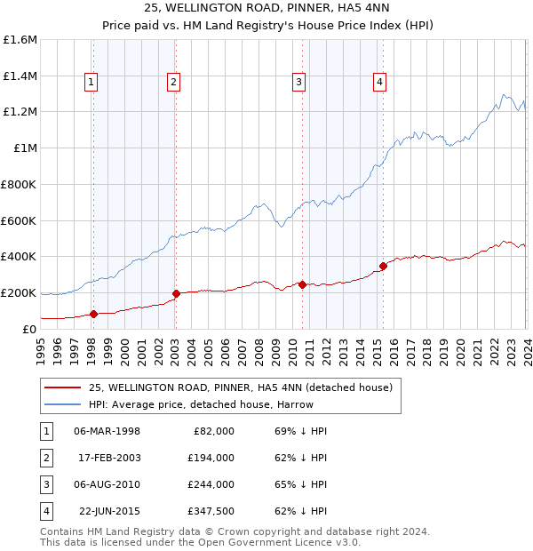 25, WELLINGTON ROAD, PINNER, HA5 4NN: Price paid vs HM Land Registry's House Price Index