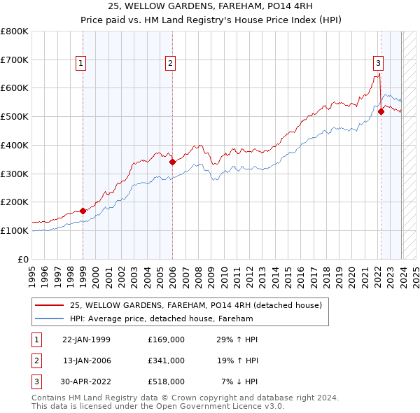 25, WELLOW GARDENS, FAREHAM, PO14 4RH: Price paid vs HM Land Registry's House Price Index