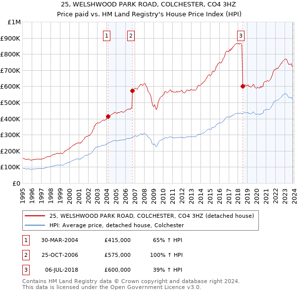 25, WELSHWOOD PARK ROAD, COLCHESTER, CO4 3HZ: Price paid vs HM Land Registry's House Price Index