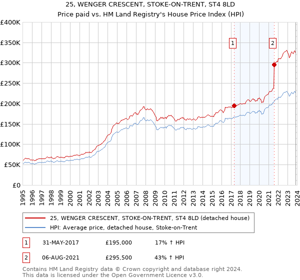25, WENGER CRESCENT, STOKE-ON-TRENT, ST4 8LD: Price paid vs HM Land Registry's House Price Index