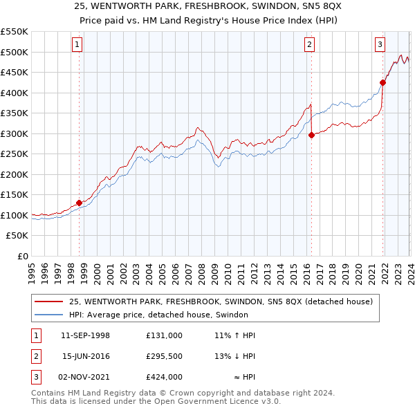 25, WENTWORTH PARK, FRESHBROOK, SWINDON, SN5 8QX: Price paid vs HM Land Registry's House Price Index