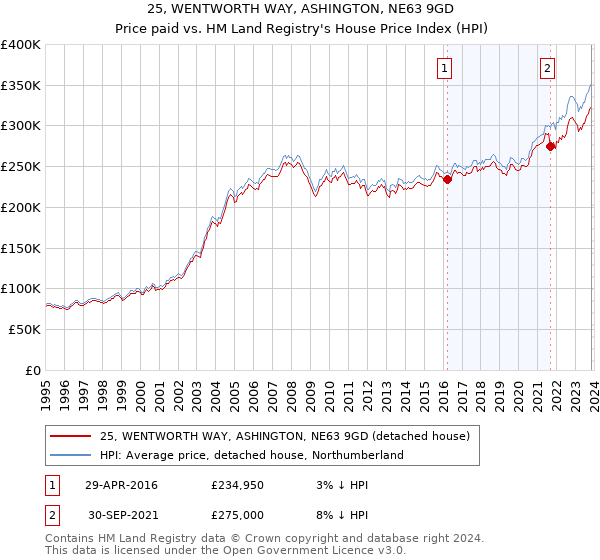 25, WENTWORTH WAY, ASHINGTON, NE63 9GD: Price paid vs HM Land Registry's House Price Index