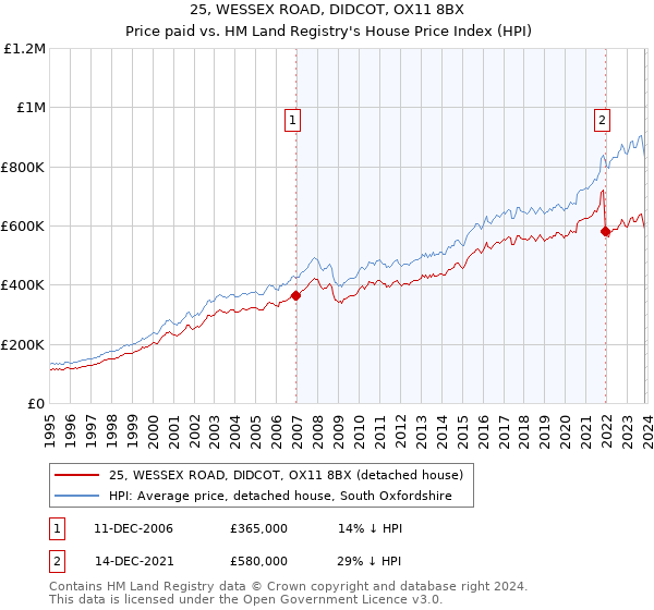 25, WESSEX ROAD, DIDCOT, OX11 8BX: Price paid vs HM Land Registry's House Price Index
