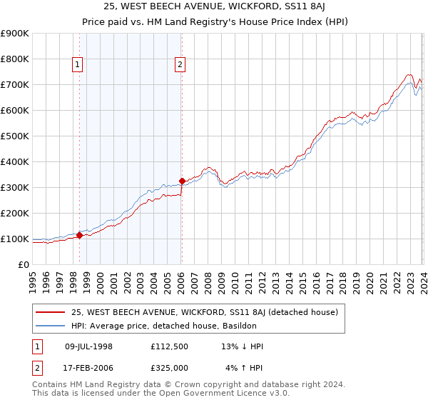 25, WEST BEECH AVENUE, WICKFORD, SS11 8AJ: Price paid vs HM Land Registry's House Price Index