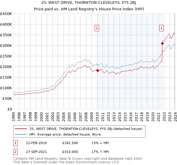25, WEST DRIVE, THORNTON-CLEVELEYS, FY5 2BJ: Price paid vs HM Land Registry's House Price Index