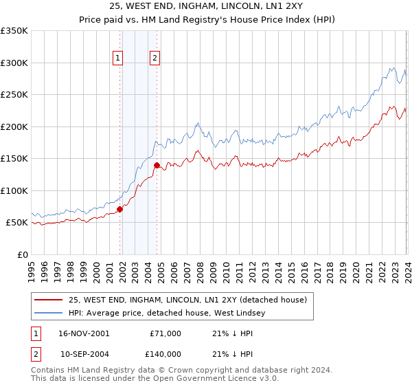 25, WEST END, INGHAM, LINCOLN, LN1 2XY: Price paid vs HM Land Registry's House Price Index