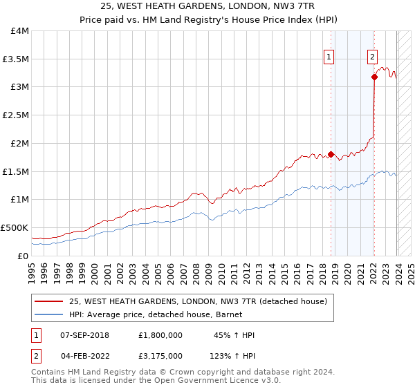 25, WEST HEATH GARDENS, LONDON, NW3 7TR: Price paid vs HM Land Registry's House Price Index