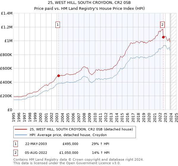 25, WEST HILL, SOUTH CROYDON, CR2 0SB: Price paid vs HM Land Registry's House Price Index