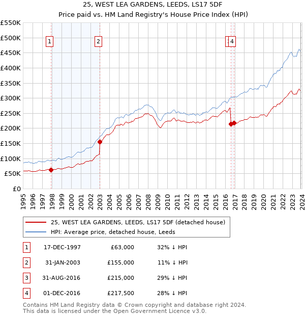 25, WEST LEA GARDENS, LEEDS, LS17 5DF: Price paid vs HM Land Registry's House Price Index