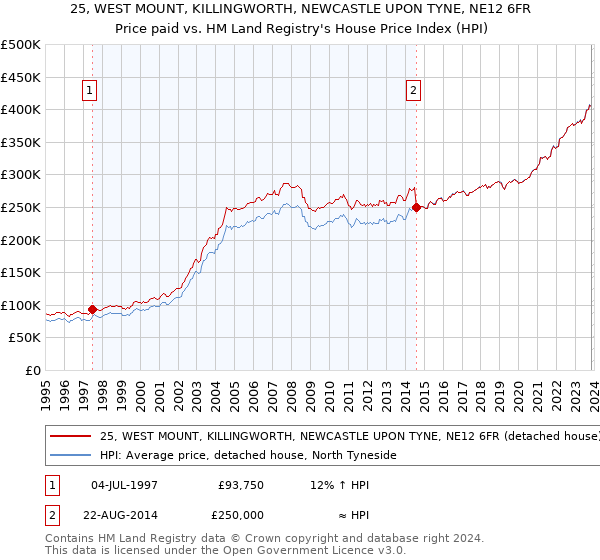 25, WEST MOUNT, KILLINGWORTH, NEWCASTLE UPON TYNE, NE12 6FR: Price paid vs HM Land Registry's House Price Index