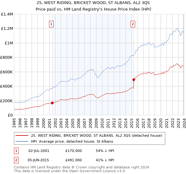 25, WEST RIDING, BRICKET WOOD, ST ALBANS, AL2 3QS: Price paid vs HM Land Registry's House Price Index