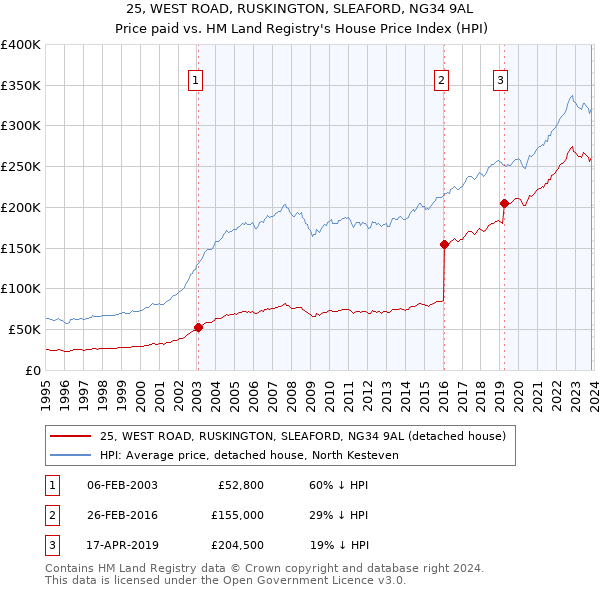 25, WEST ROAD, RUSKINGTON, SLEAFORD, NG34 9AL: Price paid vs HM Land Registry's House Price Index