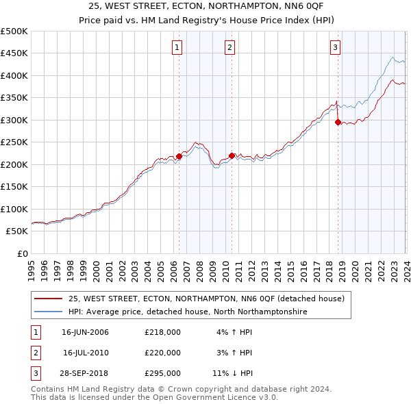 25, WEST STREET, ECTON, NORTHAMPTON, NN6 0QF: Price paid vs HM Land Registry's House Price Index