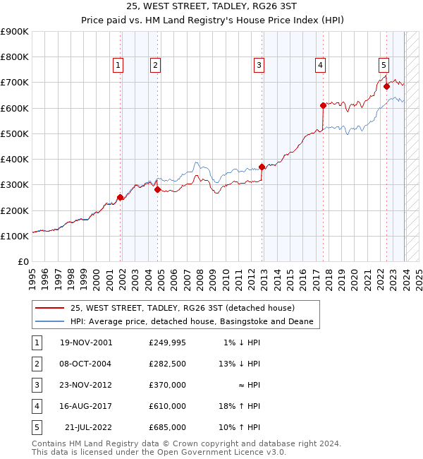 25, WEST STREET, TADLEY, RG26 3ST: Price paid vs HM Land Registry's House Price Index
