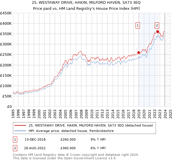 25, WESTAWAY DRIVE, HAKIN, MILFORD HAVEN, SA73 3EQ: Price paid vs HM Land Registry's House Price Index