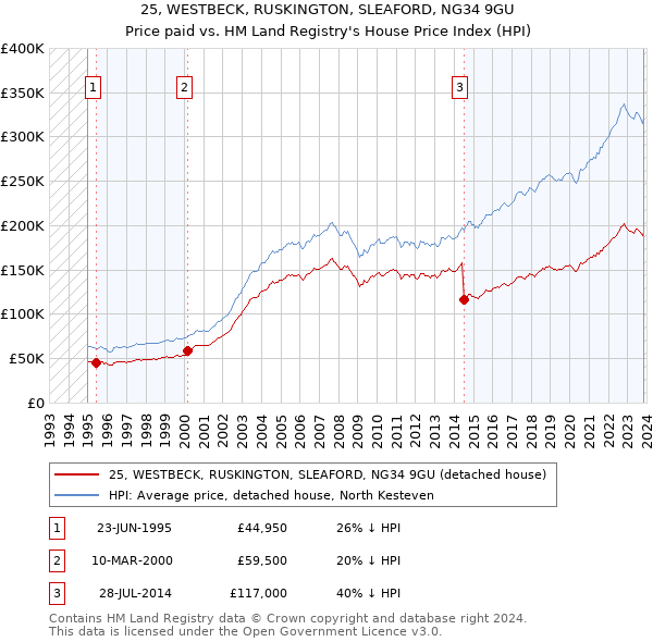 25, WESTBECK, RUSKINGTON, SLEAFORD, NG34 9GU: Price paid vs HM Land Registry's House Price Index