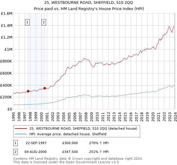 25, WESTBOURNE ROAD, SHEFFIELD, S10 2QQ: Price paid vs HM Land Registry's House Price Index