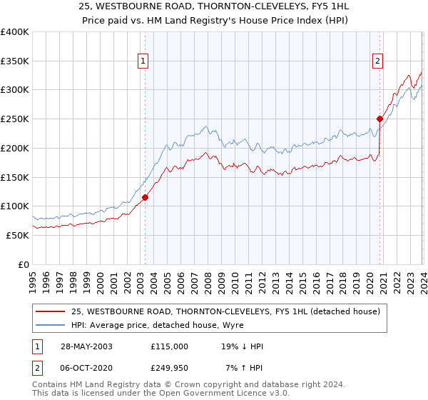 25, WESTBOURNE ROAD, THORNTON-CLEVELEYS, FY5 1HL: Price paid vs HM Land Registry's House Price Index