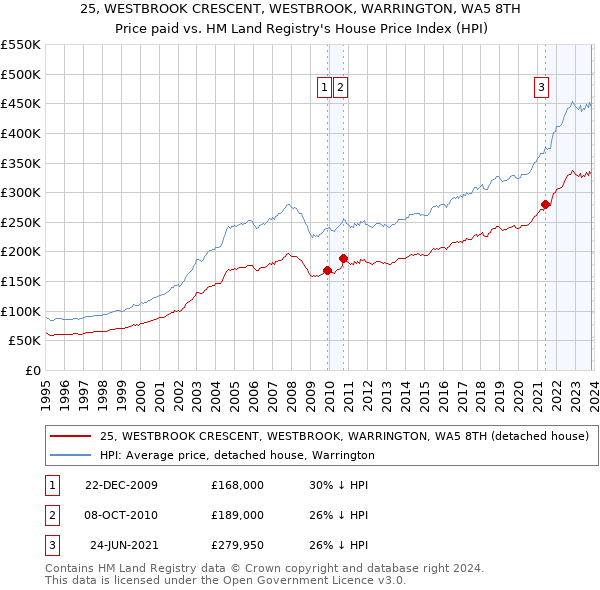 25, WESTBROOK CRESCENT, WESTBROOK, WARRINGTON, WA5 8TH: Price paid vs HM Land Registry's House Price Index