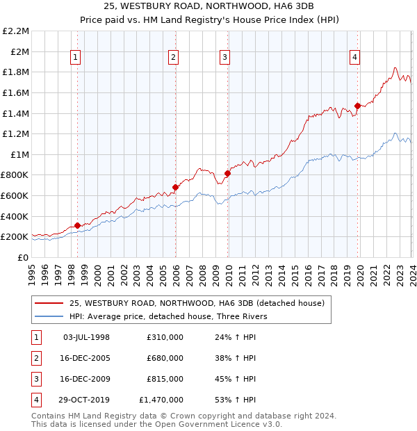 25, WESTBURY ROAD, NORTHWOOD, HA6 3DB: Price paid vs HM Land Registry's House Price Index