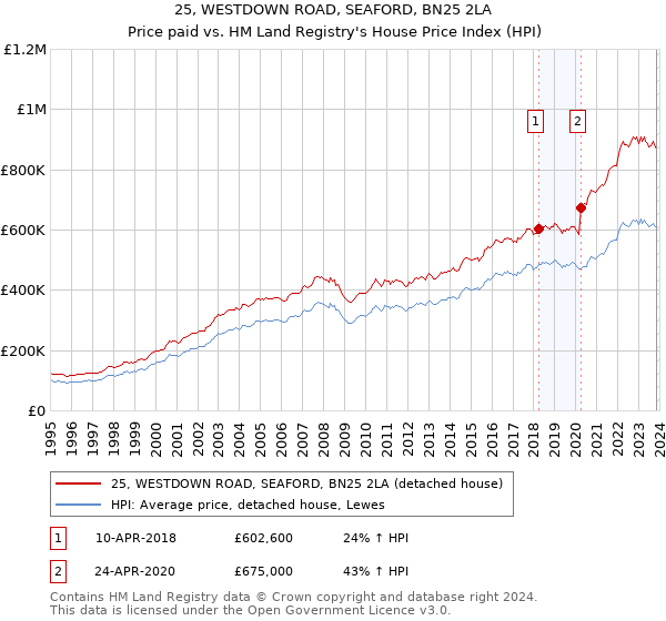 25, WESTDOWN ROAD, SEAFORD, BN25 2LA: Price paid vs HM Land Registry's House Price Index
