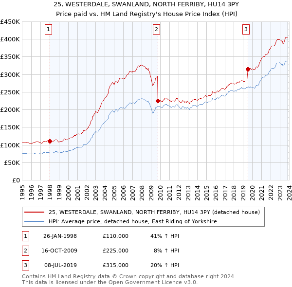 25, WESTERDALE, SWANLAND, NORTH FERRIBY, HU14 3PY: Price paid vs HM Land Registry's House Price Index
