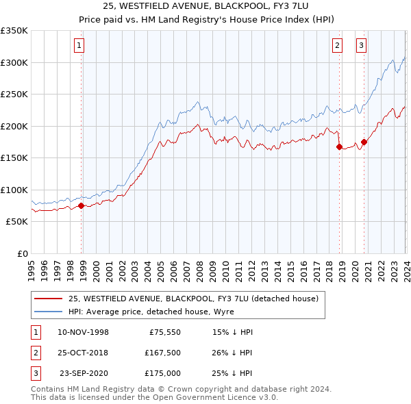 25, WESTFIELD AVENUE, BLACKPOOL, FY3 7LU: Price paid vs HM Land Registry's House Price Index