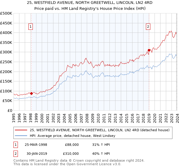 25, WESTFIELD AVENUE, NORTH GREETWELL, LINCOLN, LN2 4RD: Price paid vs HM Land Registry's House Price Index